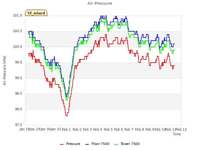 plot of Air Pressure