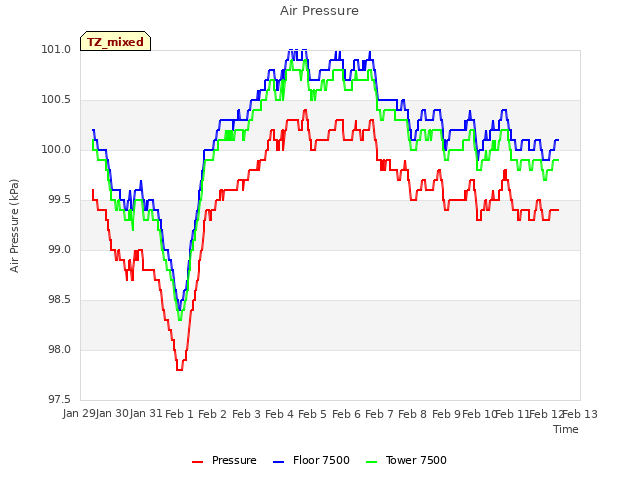 plot of Air Pressure