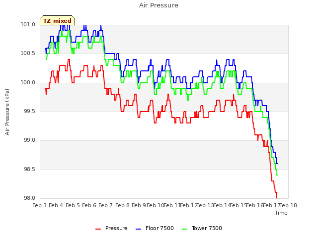 plot of Air Pressure