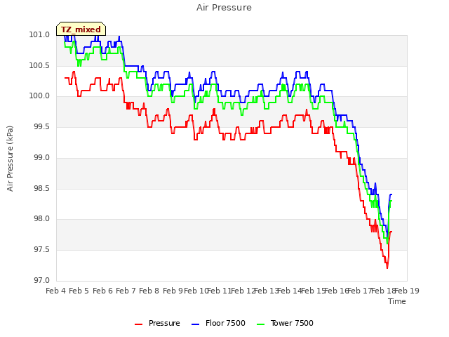 plot of Air Pressure
