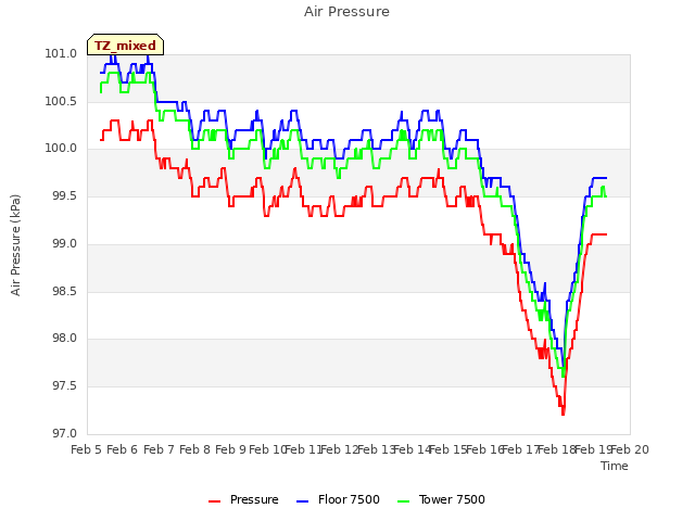 plot of Air Pressure