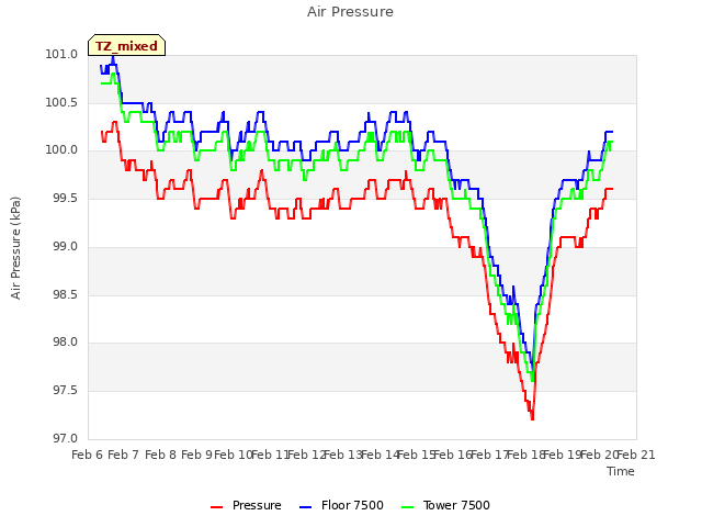 plot of Air Pressure