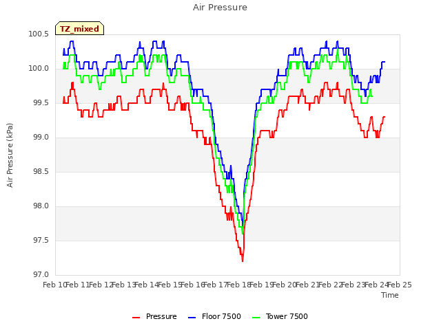 plot of Air Pressure