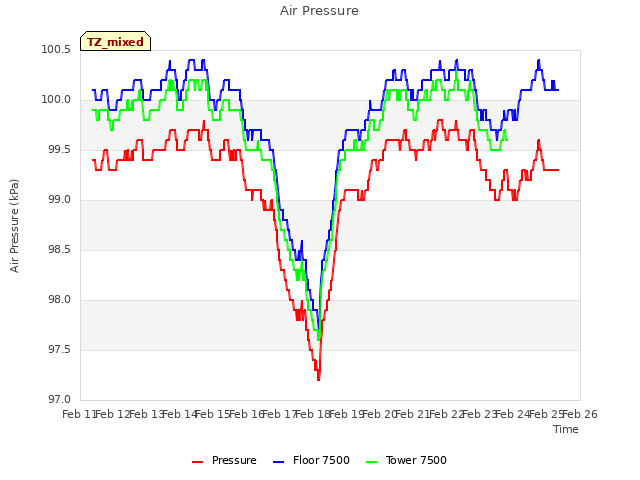 plot of Air Pressure