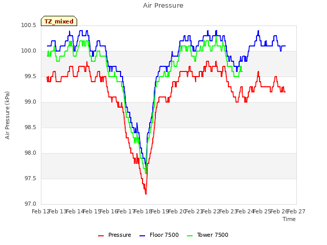 plot of Air Pressure