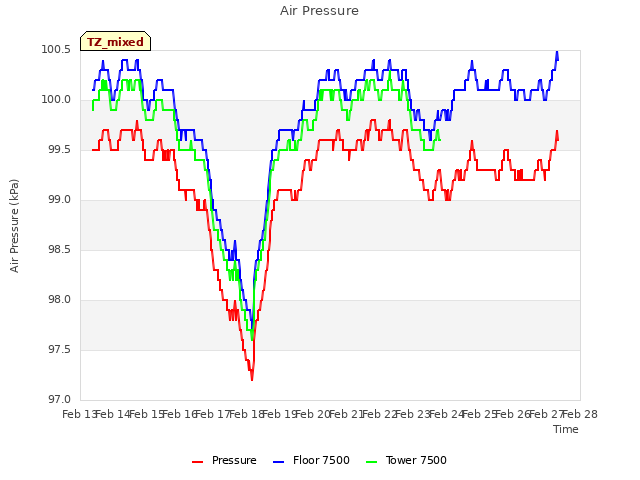 plot of Air Pressure