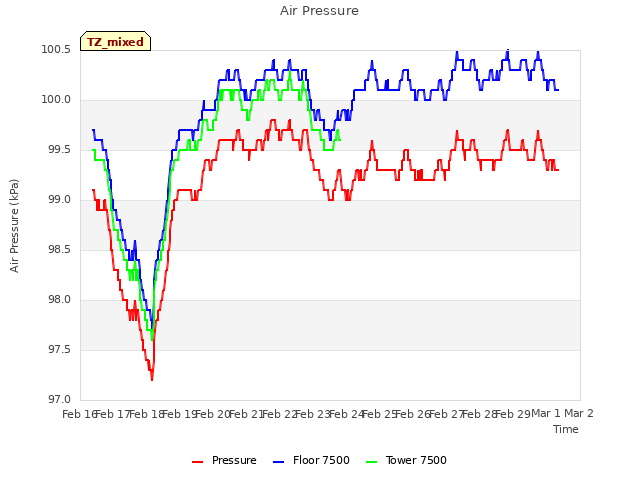 plot of Air Pressure