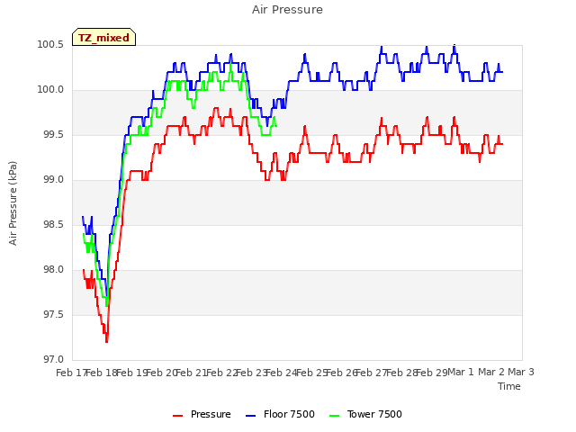 plot of Air Pressure