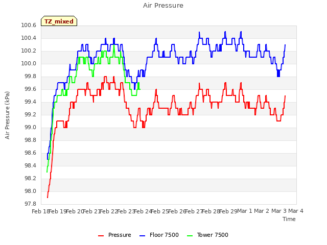 plot of Air Pressure
