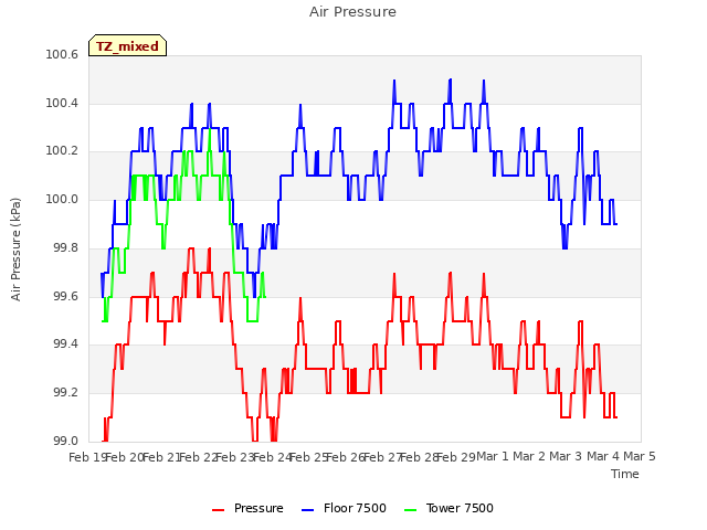 plot of Air Pressure