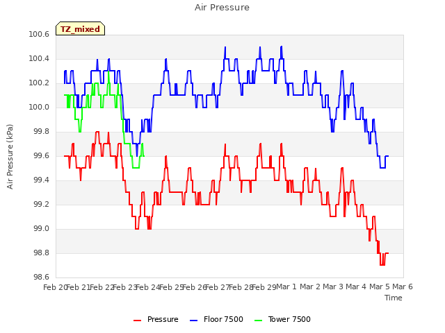 plot of Air Pressure