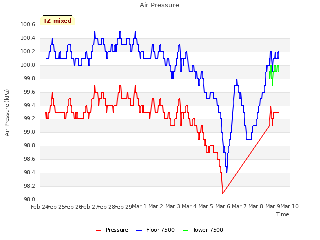 plot of Air Pressure