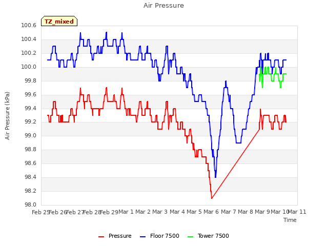 plot of Air Pressure