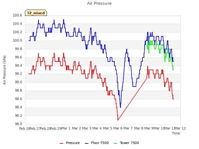 plot of Air Pressure