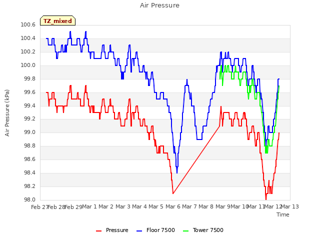 plot of Air Pressure