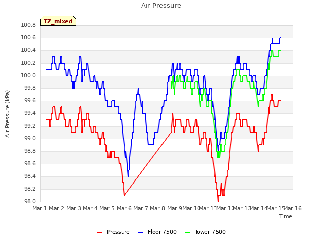 plot of Air Pressure