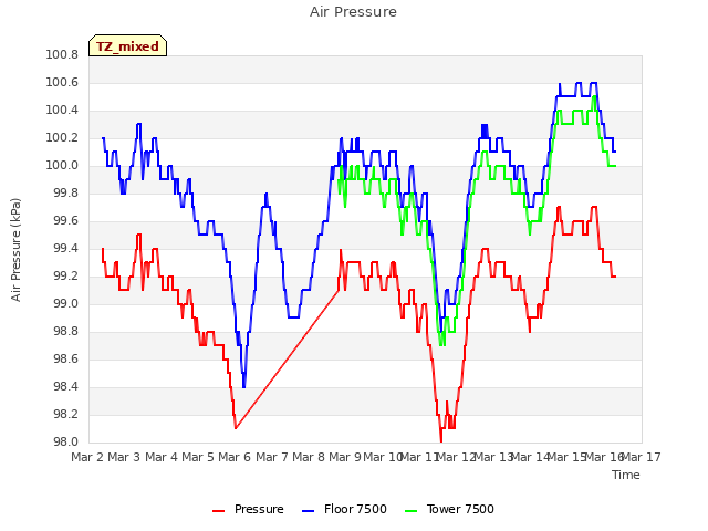 plot of Air Pressure