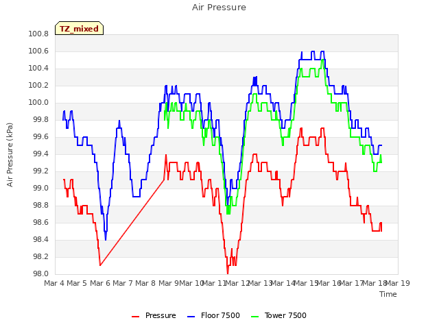 plot of Air Pressure