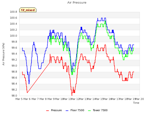 plot of Air Pressure