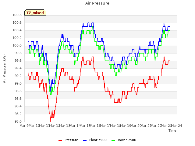 plot of Air Pressure