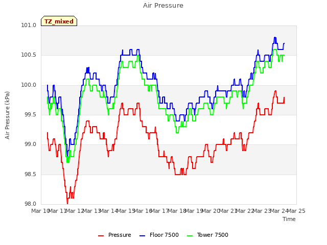 plot of Air Pressure