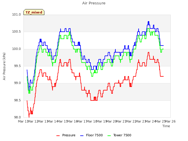 plot of Air Pressure