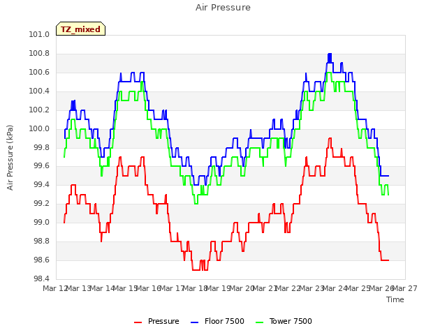 plot of Air Pressure