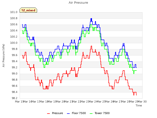 plot of Air Pressure