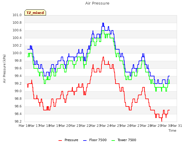 plot of Air Pressure