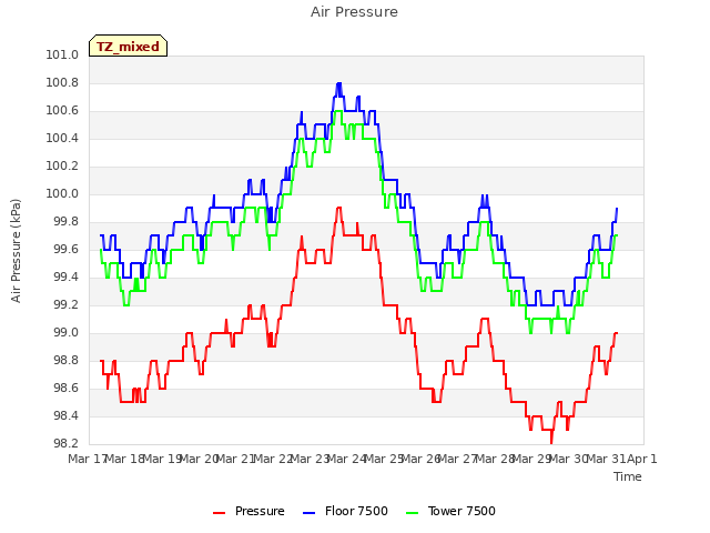 plot of Air Pressure
