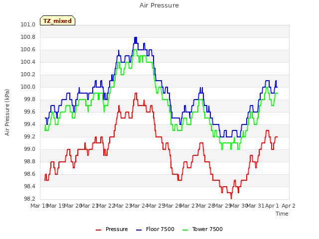 plot of Air Pressure