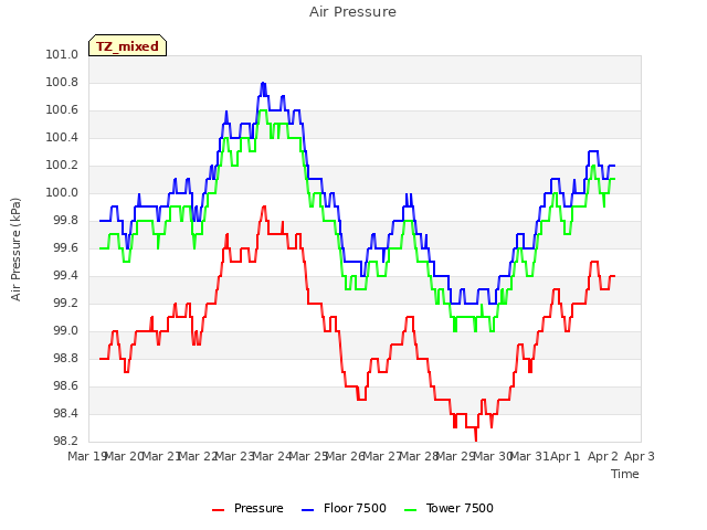 plot of Air Pressure