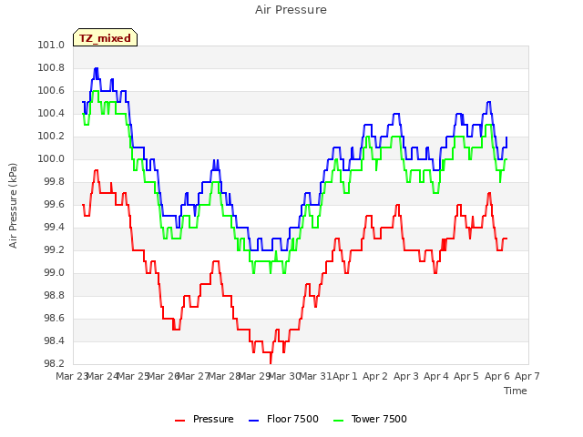 plot of Air Pressure