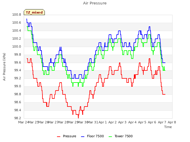 plot of Air Pressure