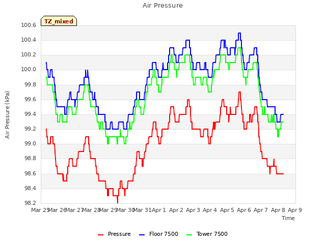 plot of Air Pressure