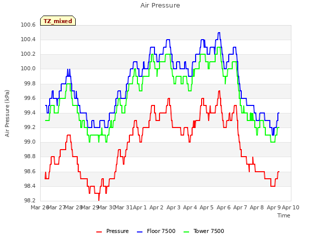 plot of Air Pressure