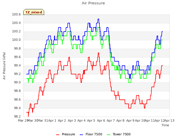 plot of Air Pressure