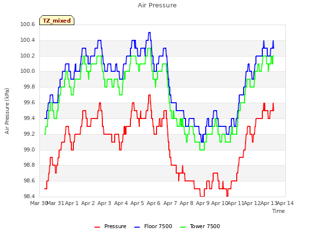 plot of Air Pressure