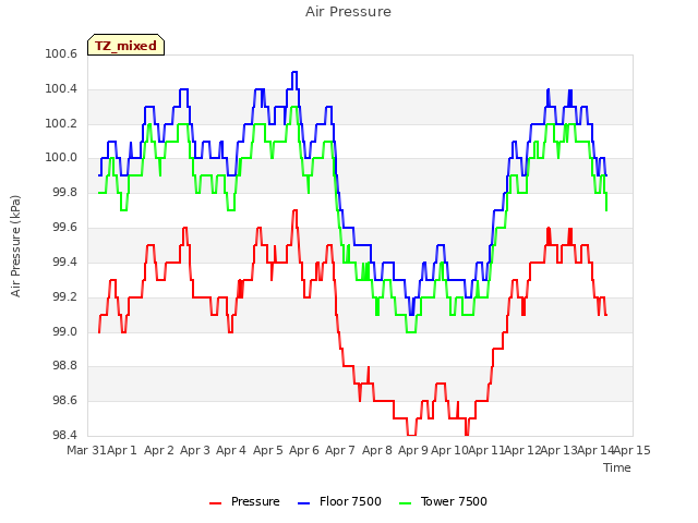plot of Air Pressure