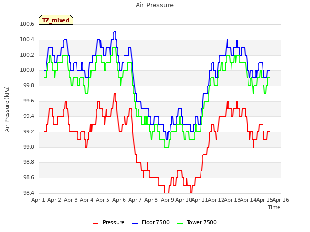 plot of Air Pressure