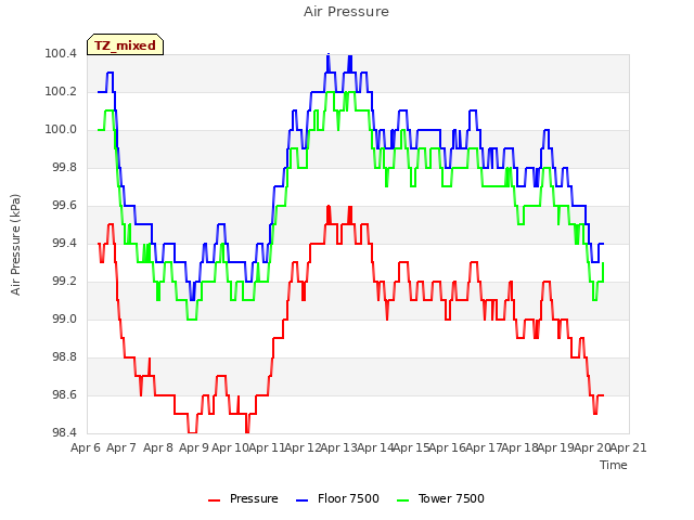 plot of Air Pressure