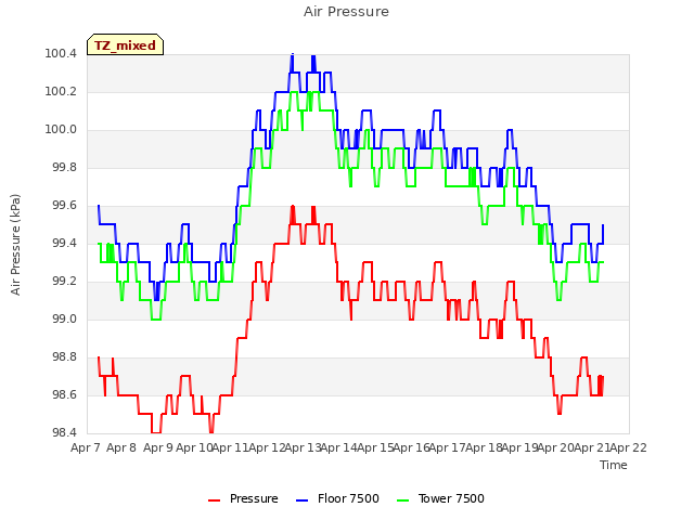 plot of Air Pressure