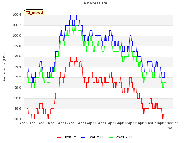 plot of Air Pressure