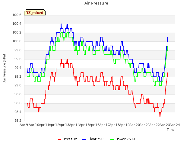 plot of Air Pressure