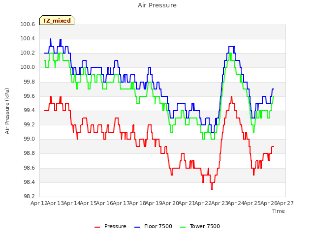 plot of Air Pressure
