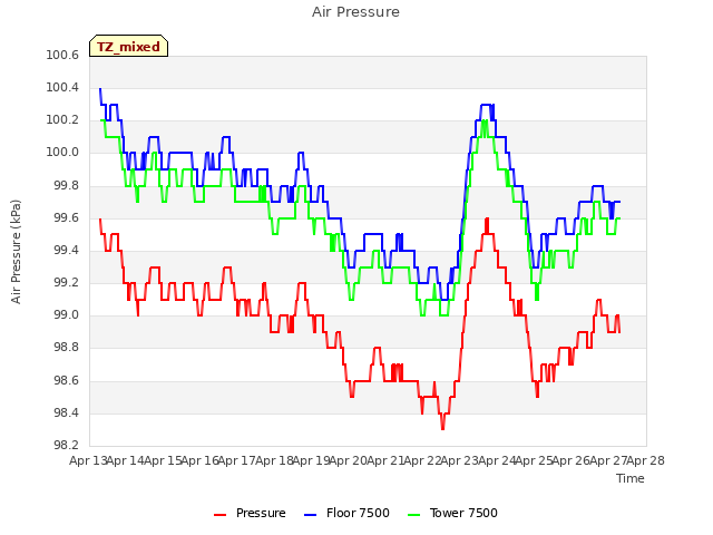 plot of Air Pressure