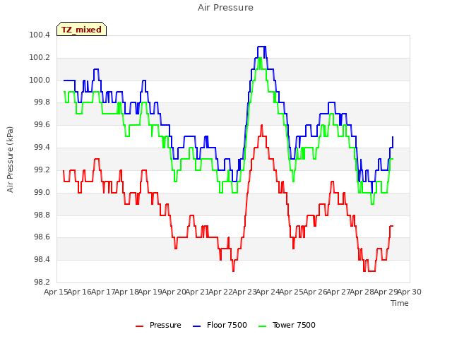 plot of Air Pressure