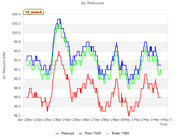 plot of Air Pressure