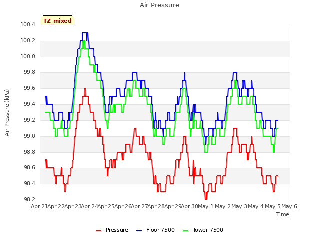 plot of Air Pressure