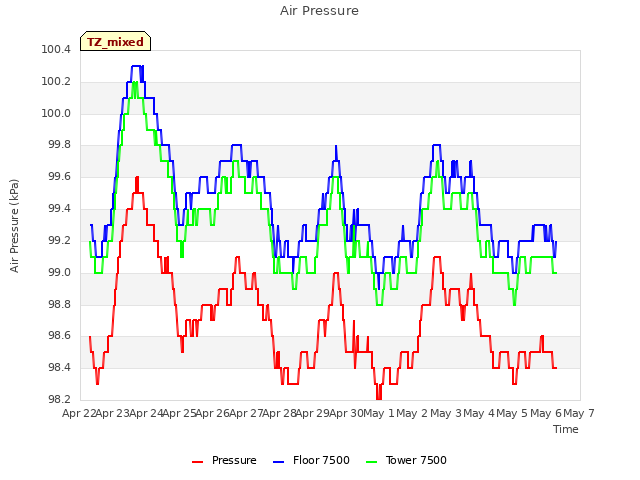 plot of Air Pressure